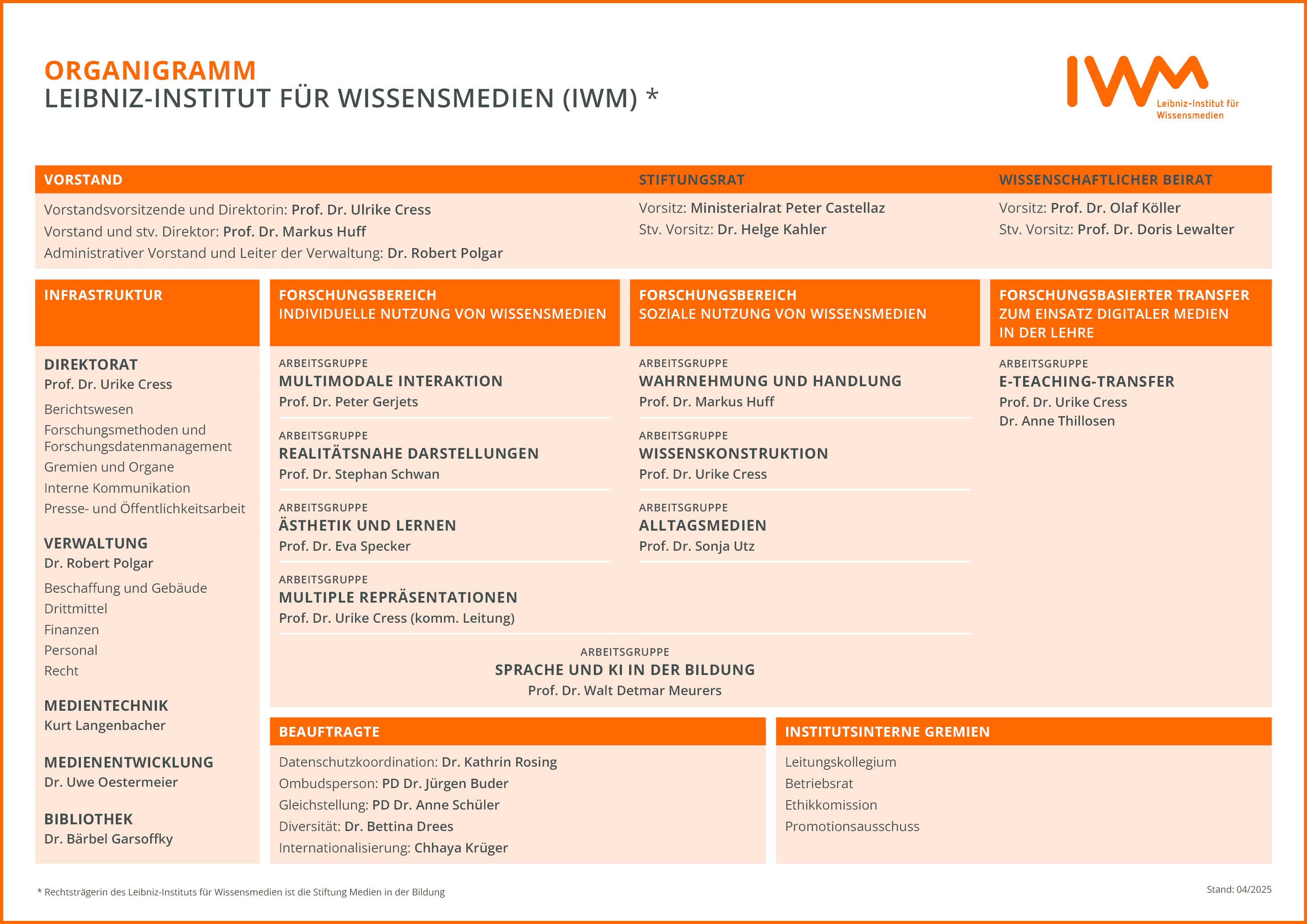 Das IWM-Organigramm in deutscher Sprache