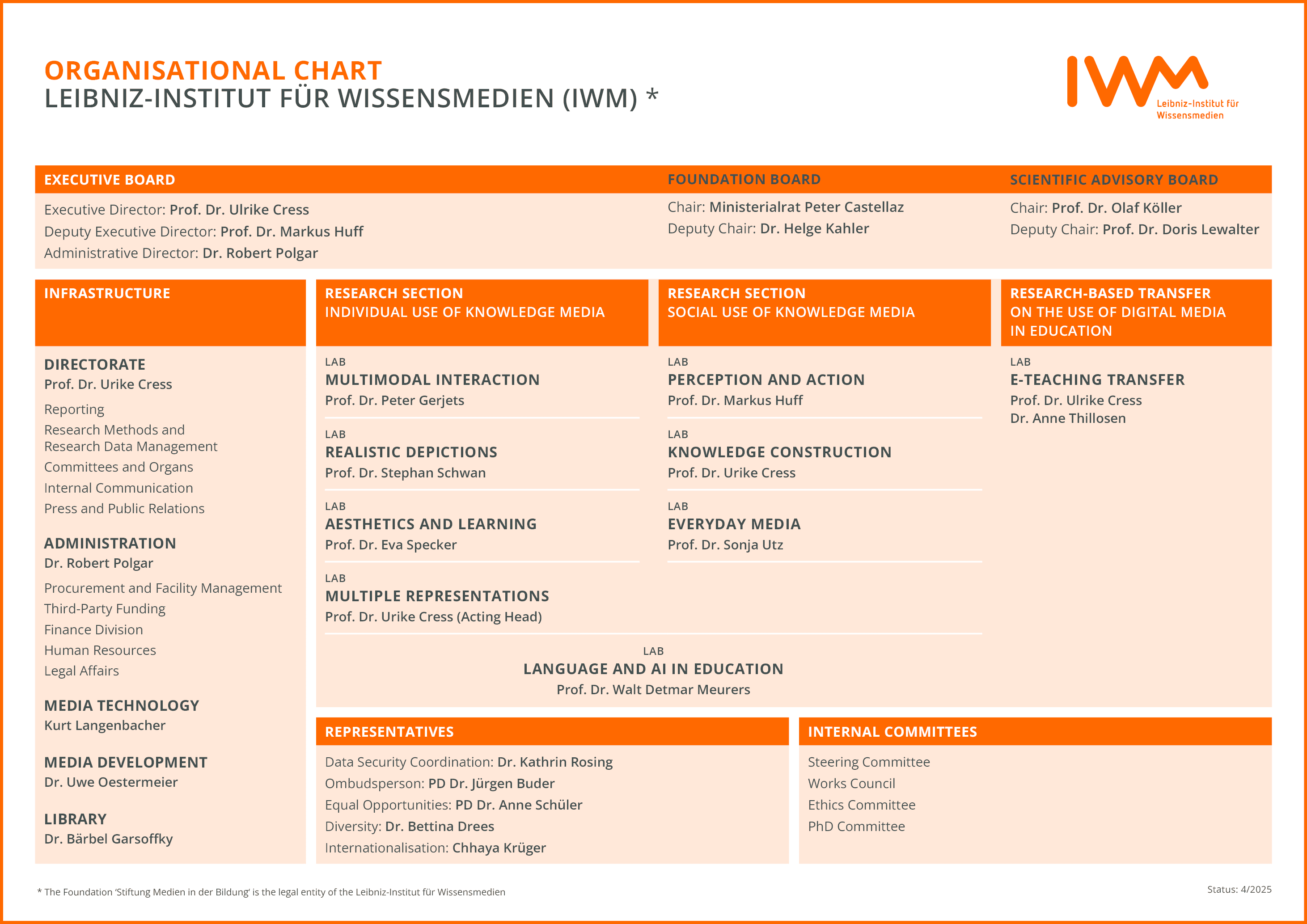 The IWM organigram in English language